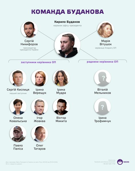 Кадровые изменения в ОП — кто вошел в команду Буданова Инфографика — команда Кирилла Буданова в ОП